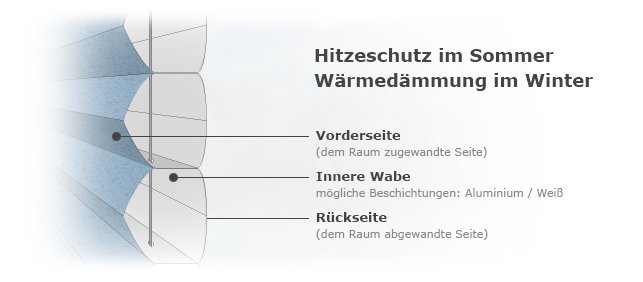 Aufbau von Wabenplissees